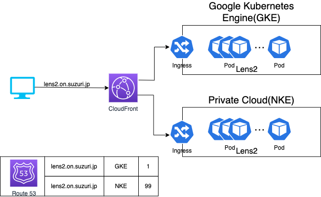 SUZURIのマルチクラウド化で乗り越えたクラウド毎の「差分」を紹介します