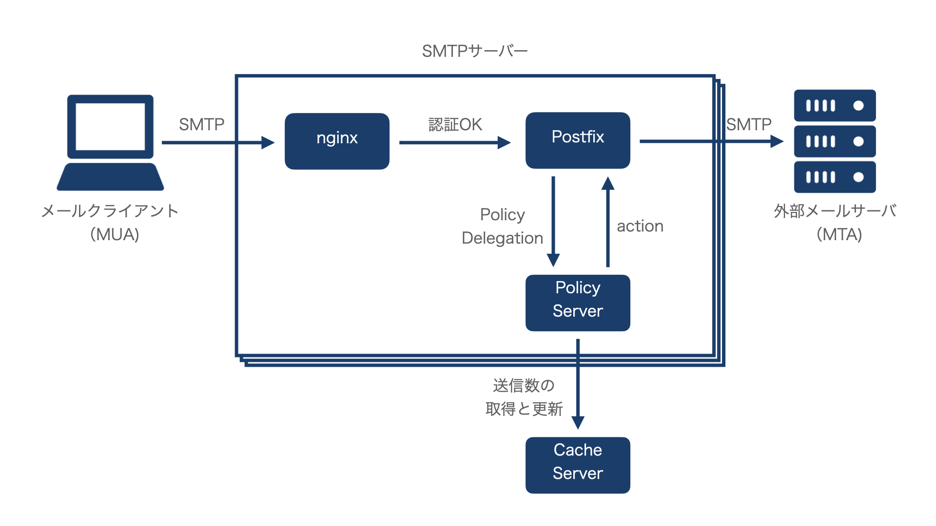 メール送信構成図