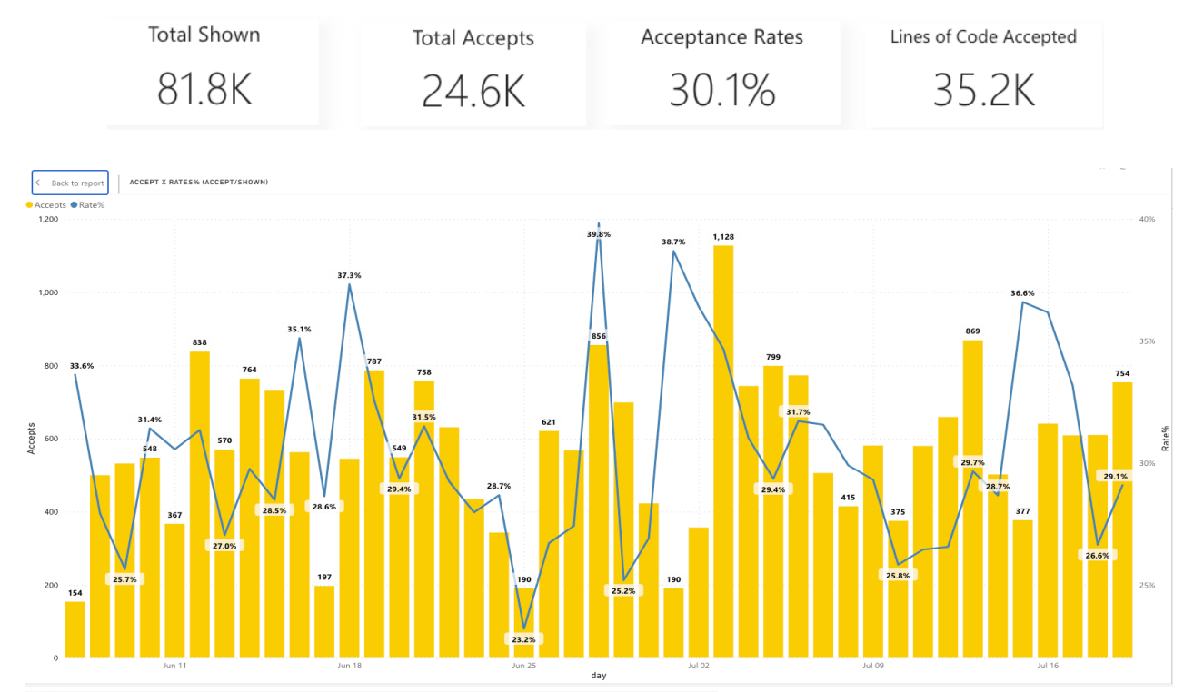 総表示数が81,800、総採用数が24,600、採用率が30.1%、総採用行数が35,200