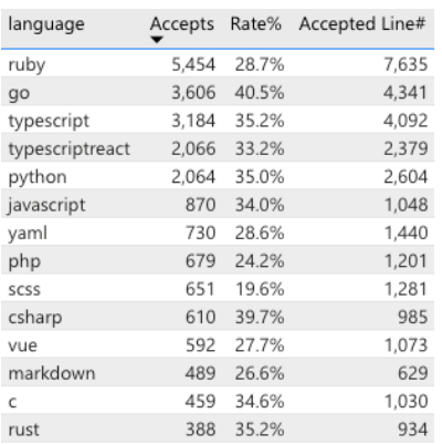 1位Ruby、2位Go、3位TypeScript