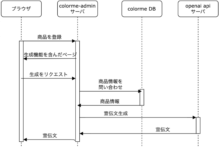商品宣伝文生成アーキテクチャ