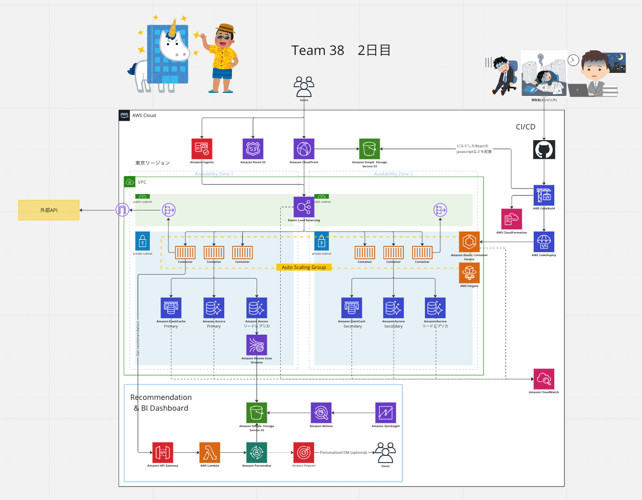 アーキテクチャ検討で作成した構成図