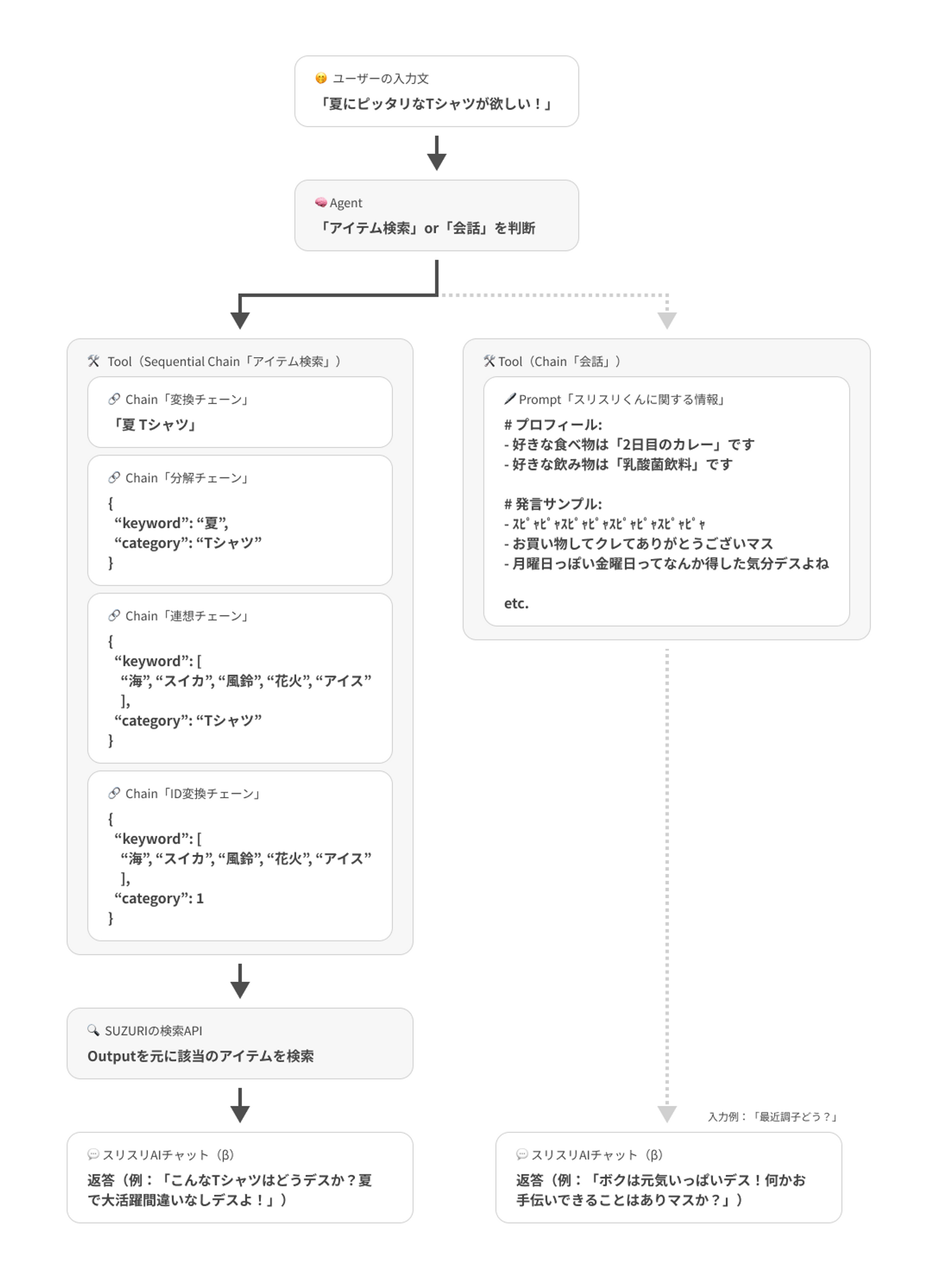 スリスリAIチャットのLancChainのチェーンを図示