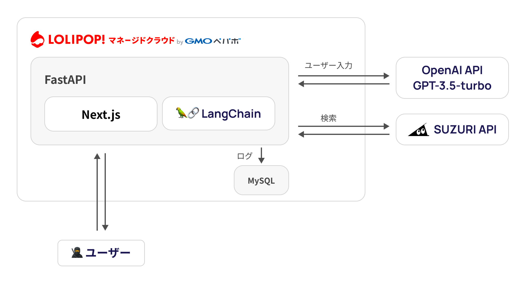 スリスリAIチャットのシステム構成