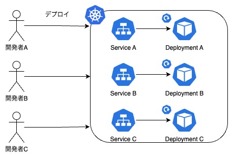 解説図。複数の開発者が検証用のKubernetesクラスタにそれぞれServiceとDeploymentリソースをデプロイできることを示している。