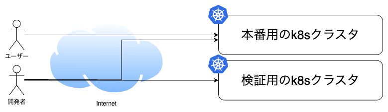 解説図。ユーザーがインターネットを介して本番環境にアクセスでき、開発者はインターネットを介して本番環境と検証環境にアクセスできることを示している。