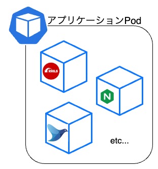 解説図。一つのアプリケーションPodの中に、Ruby on Rails, Nginx, Fluentdなど複数のコンテナが配置されることを示している。