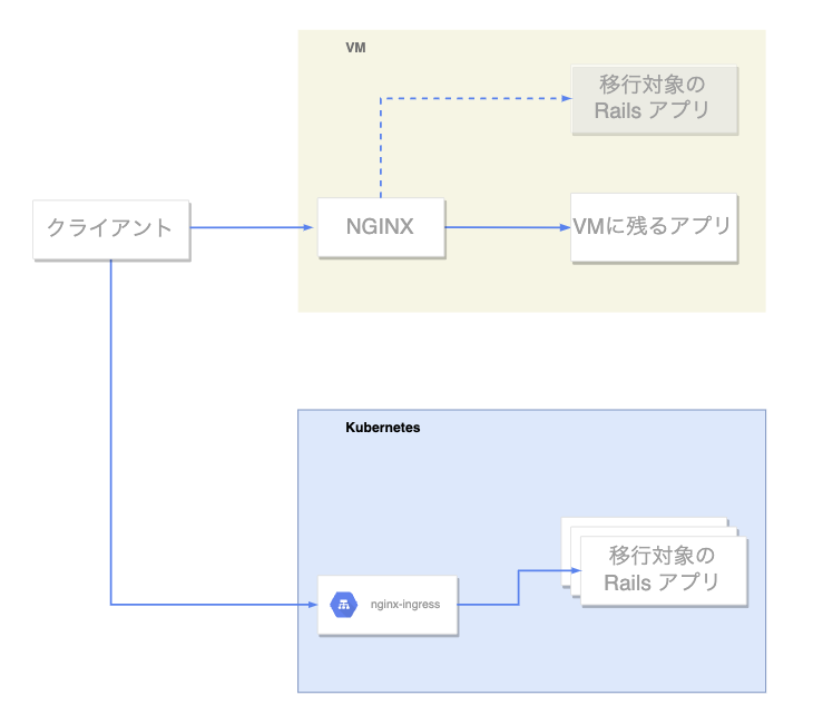 移行した後の構成図