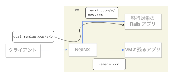 移行前の構成図