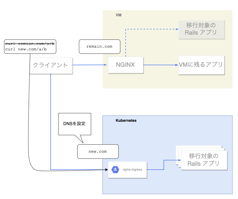パスベースでの振り分けをしなくする図