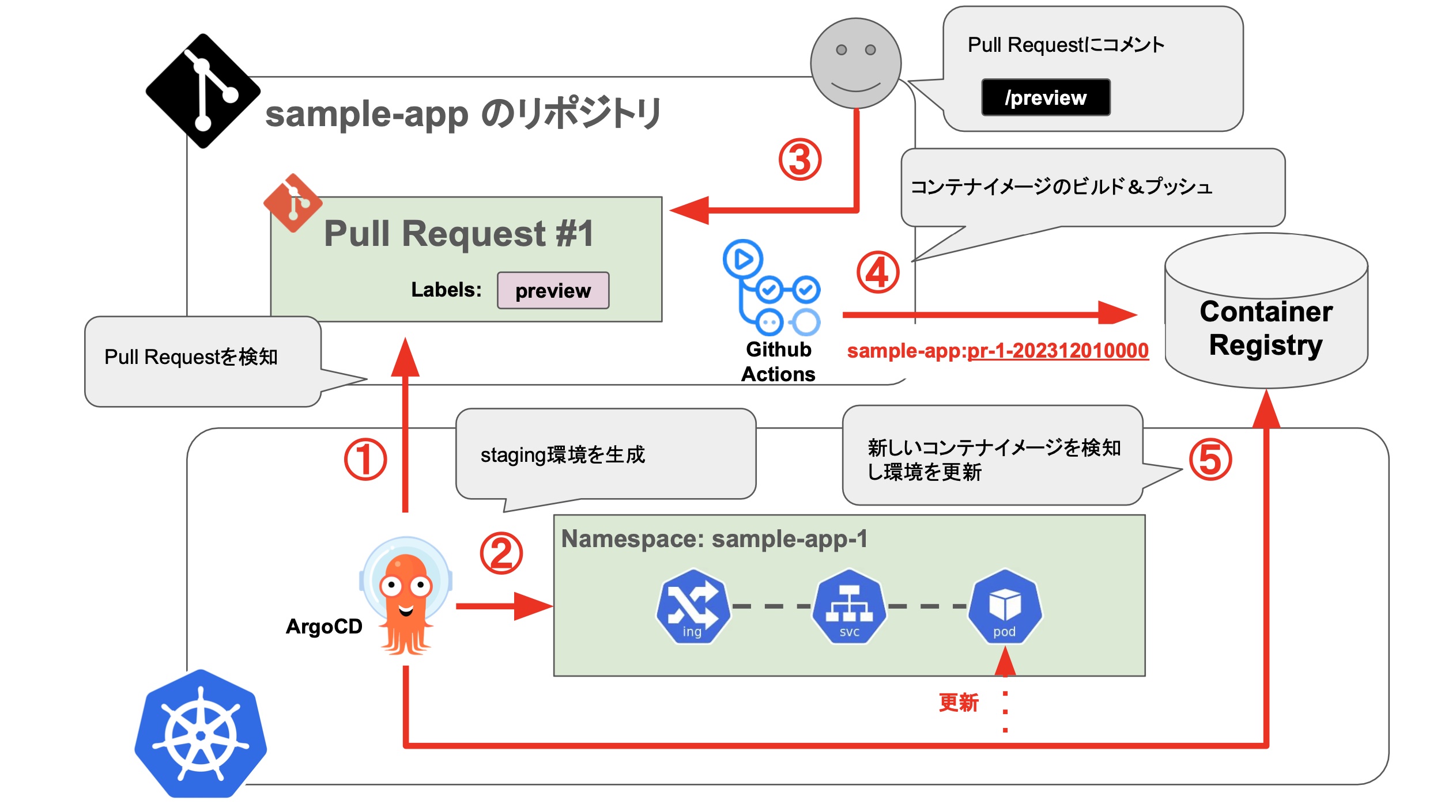 Staging環境をPull Request毎に自動生成の補足説明