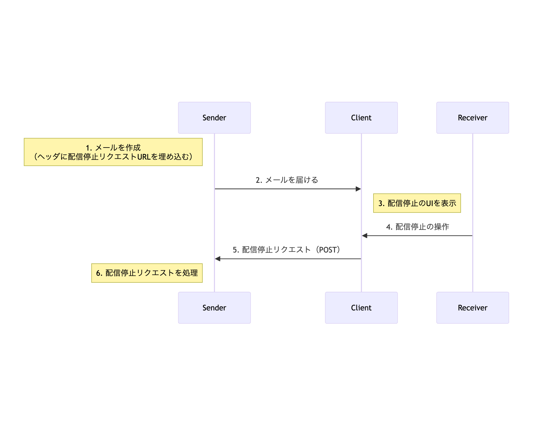 ワンクリックでの配信停止のシーケンス図