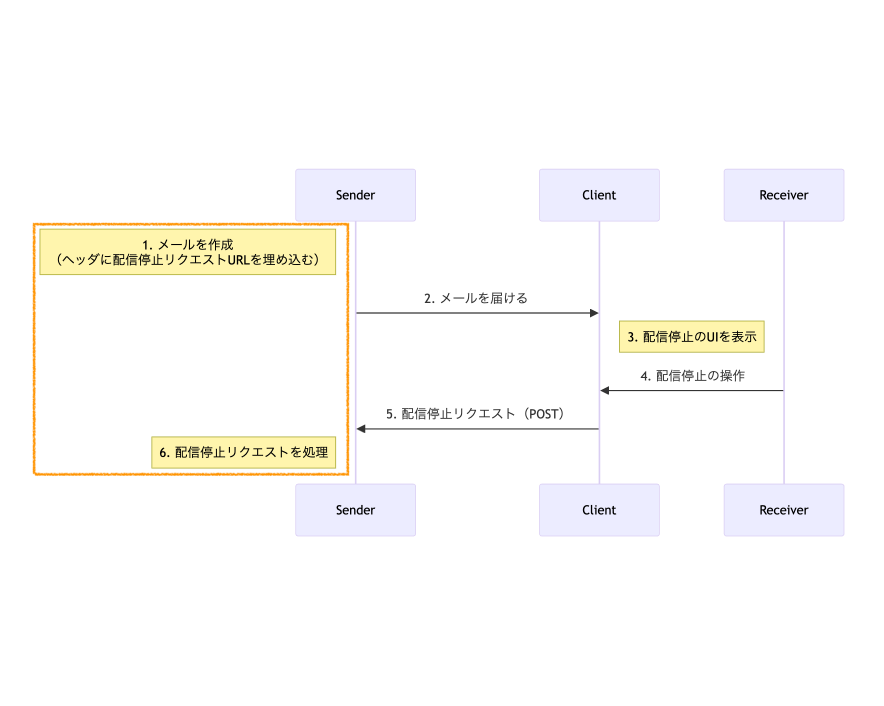 ワンクリックでの配信停止で送信者が実装する箇所
