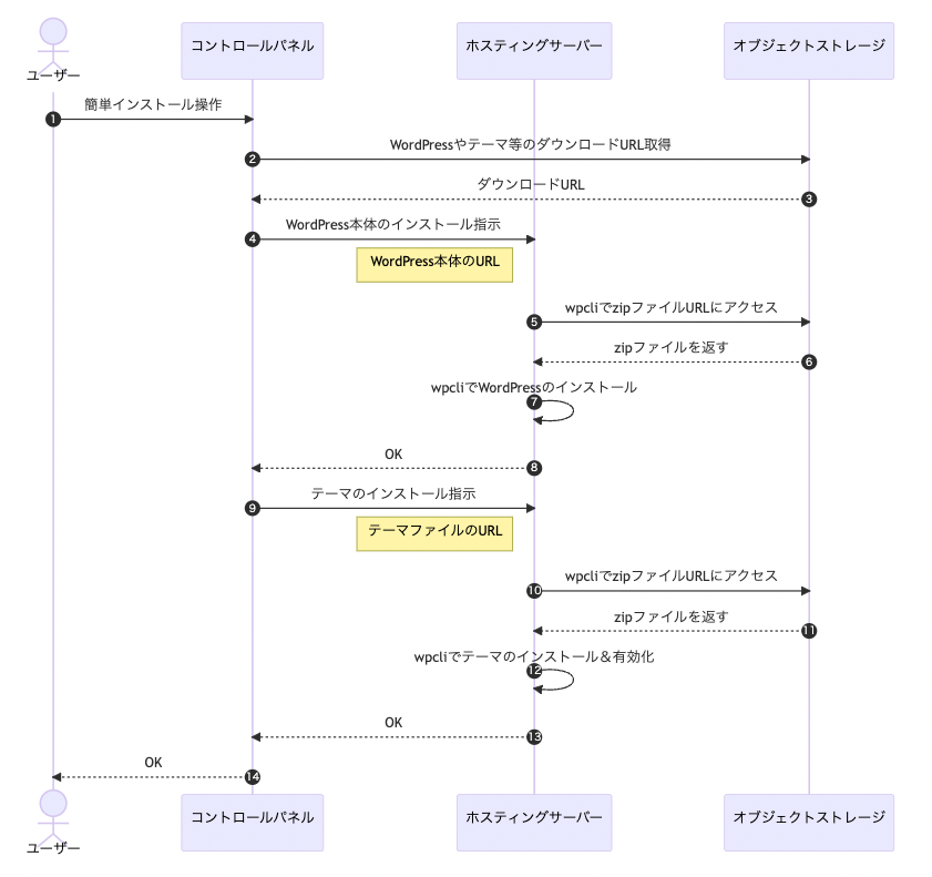 オブジェクトストレージを使う案