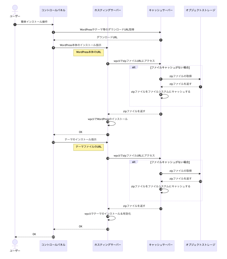 オブジェクトストレージの前段にキャッシュサーバーを置く案