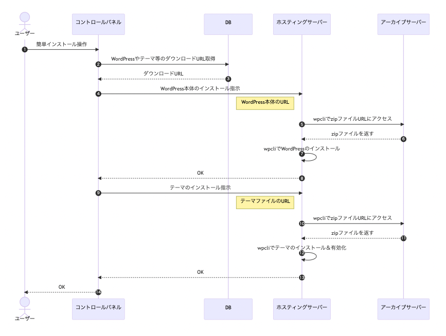WordPress簡単インストールの流れ