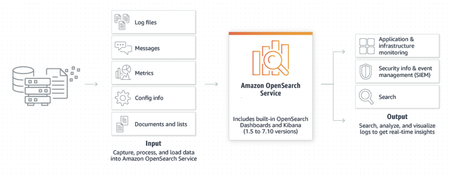 OpenSearchの構成図