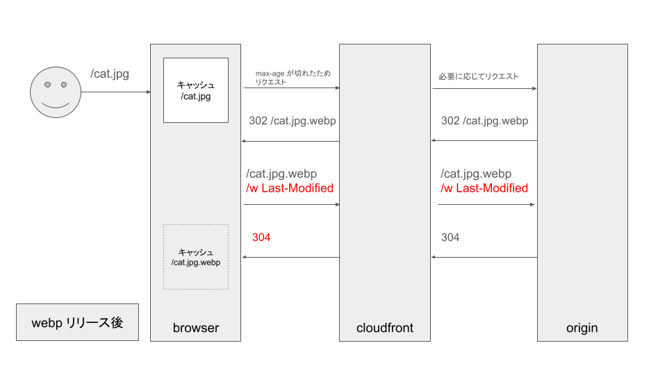 WebPリリース後のリクエスト