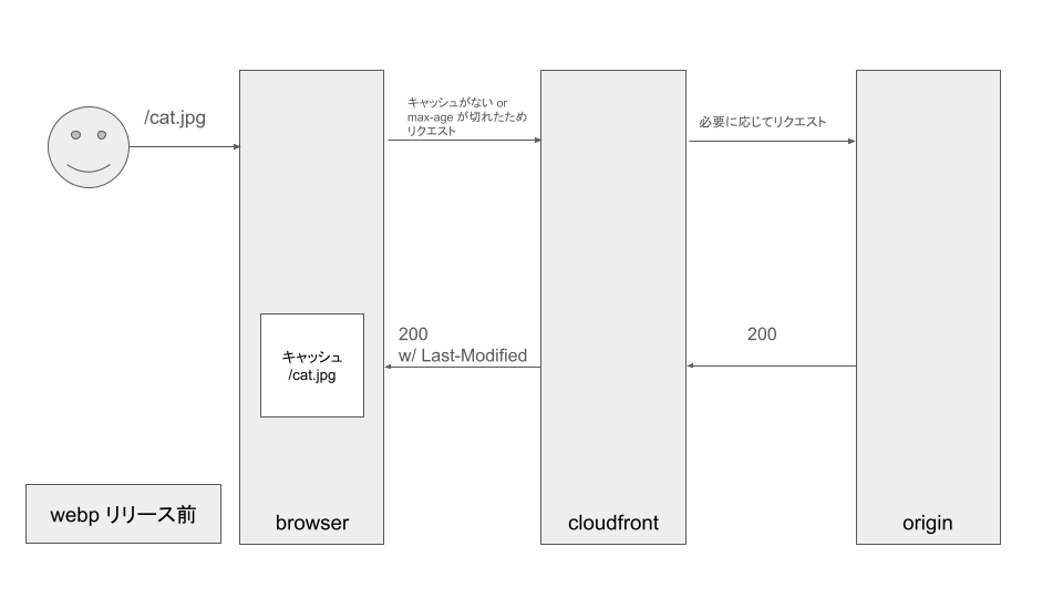 WebPリリース前のリクエスト