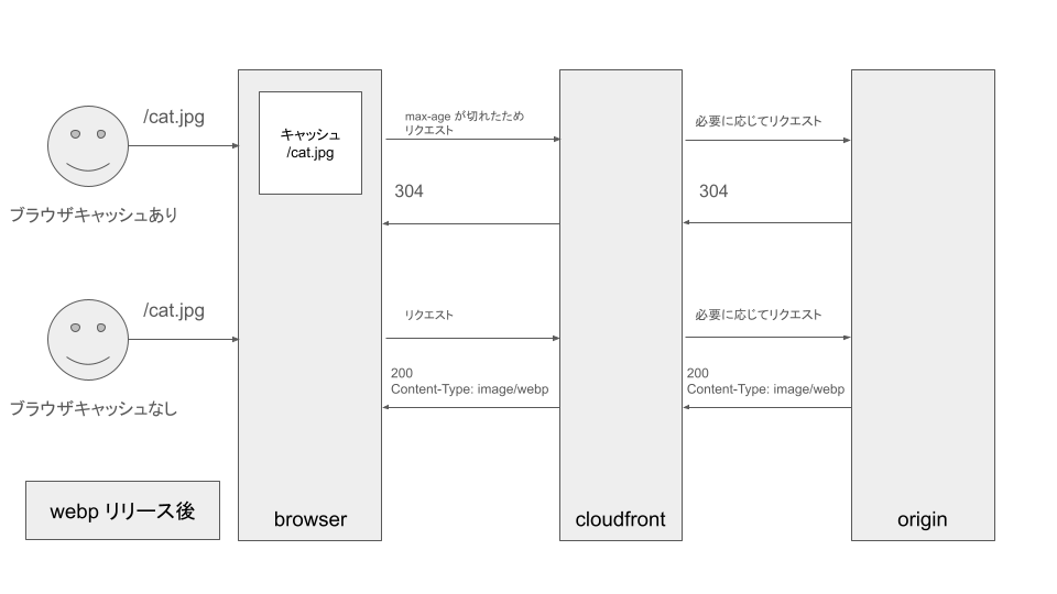 リダイレクトをしない構成