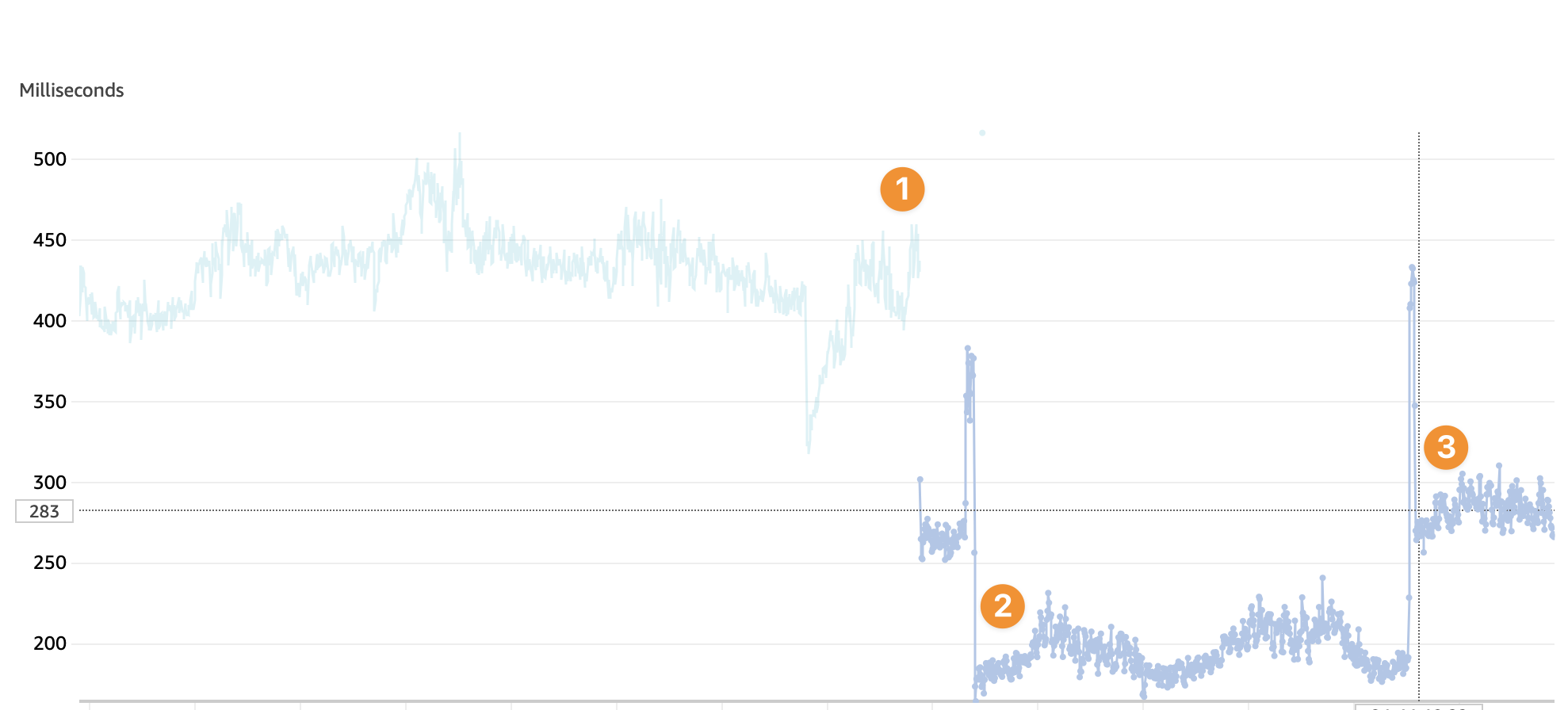 レイテンシの比較