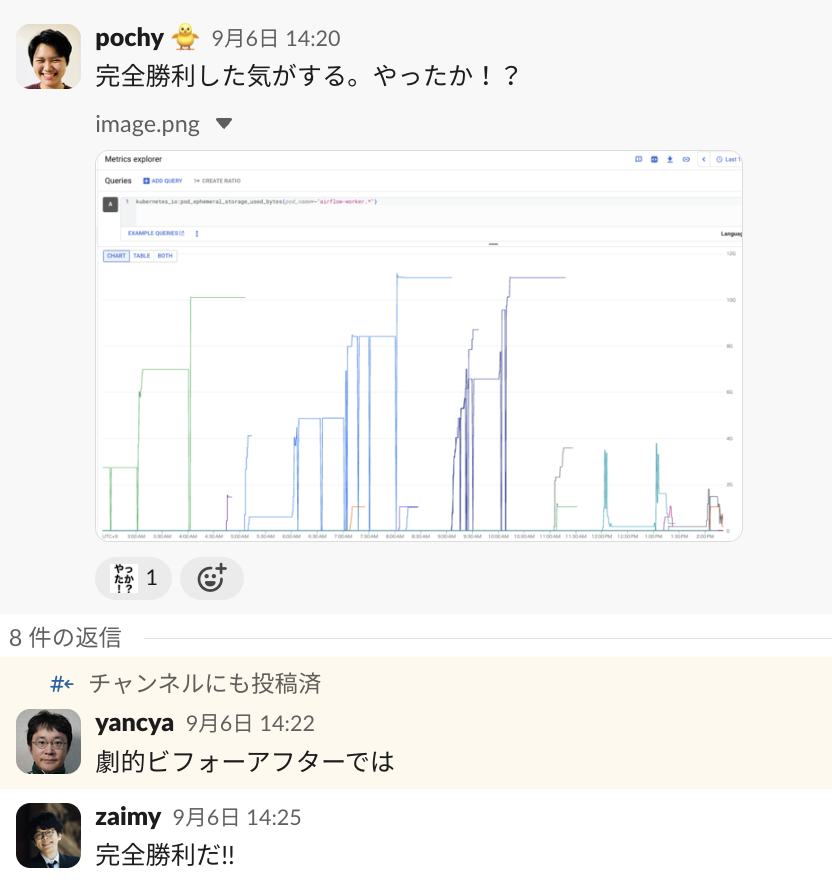 Slackのスクリーンショット。筆者であるpochyがグラフを共有しながら「完全勝利した気がする。やったか！？」と発言している。