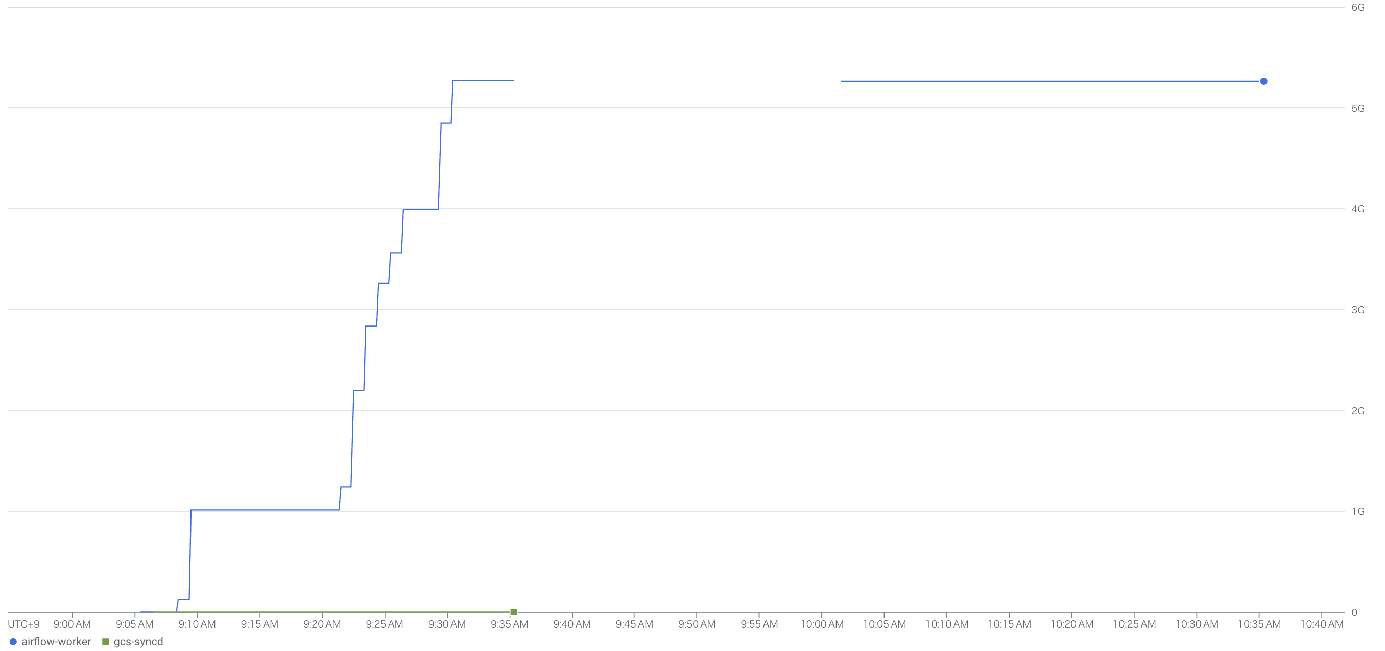 Cloud Monitoringのメトリクス画面のスクリーンショット。階段状に増加しつづけているグラフである。9:05AMから9:30AMまでに0Gから5Gまで増加している。