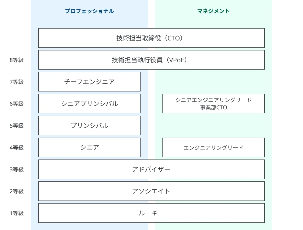 エンジニア組織と制度