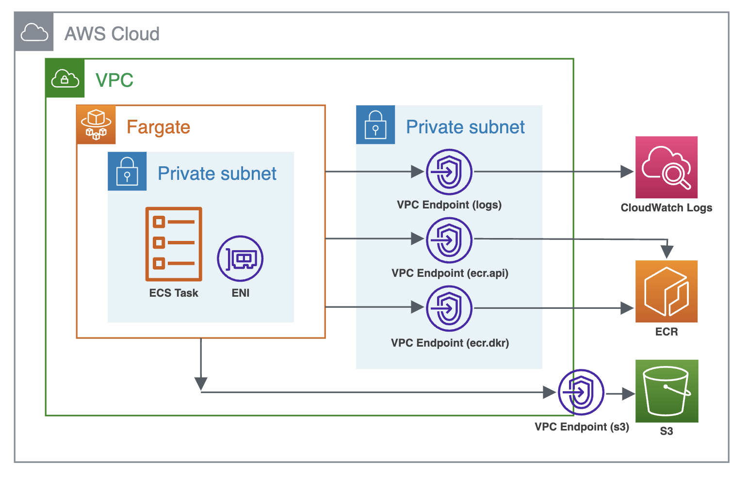 AWS アーキテクチャ（after）
