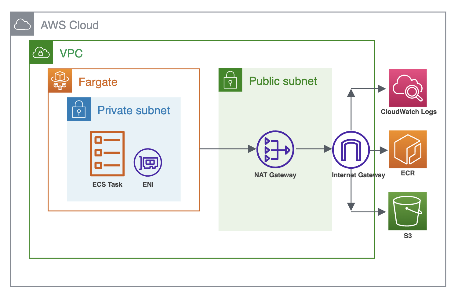 AWS アーキテクチャ（before）