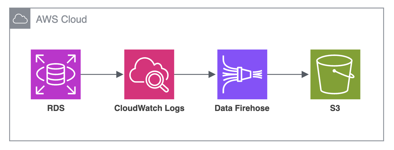 従来の監査ログ取得の仕組み