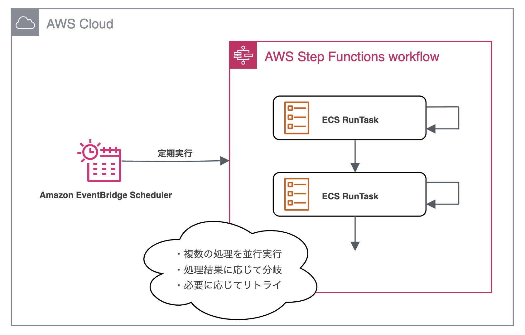 EventBridge Scheduler