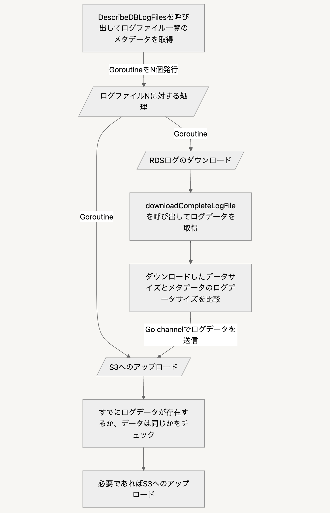 ECSタスクのフローチャート