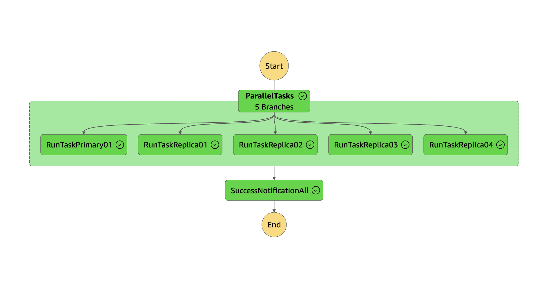 Step Functions ステートマシン