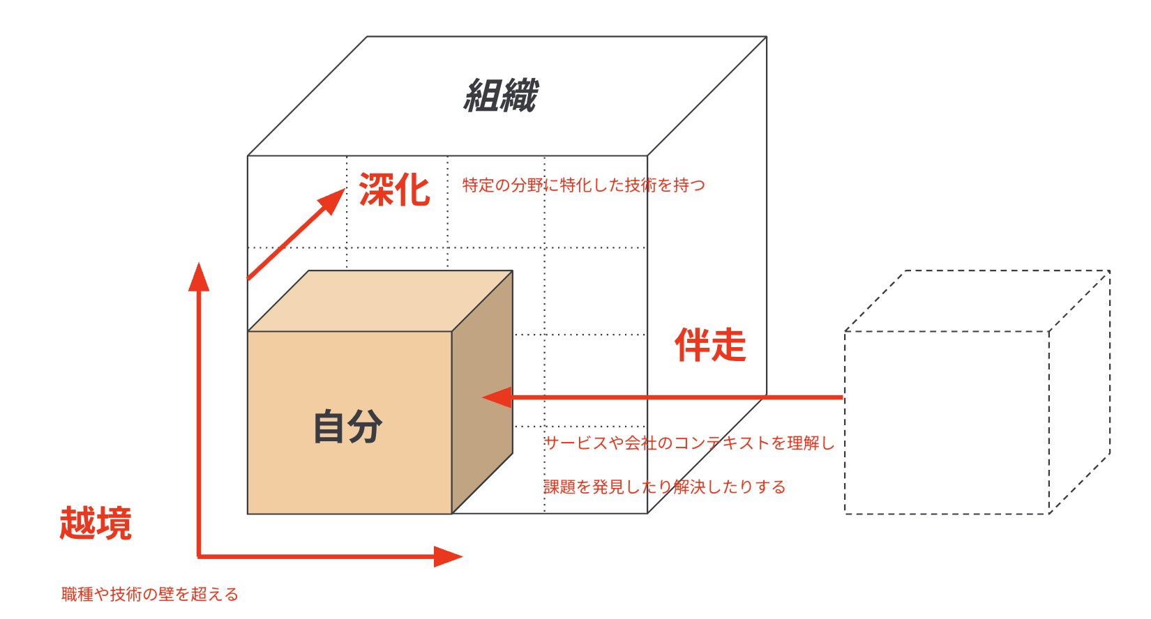 エンジニアの市場価値