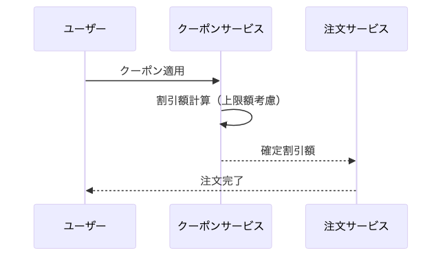 決済処理のシーケンス図