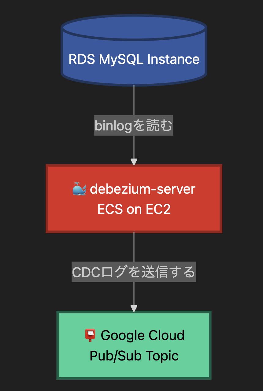 CDCログの経路図