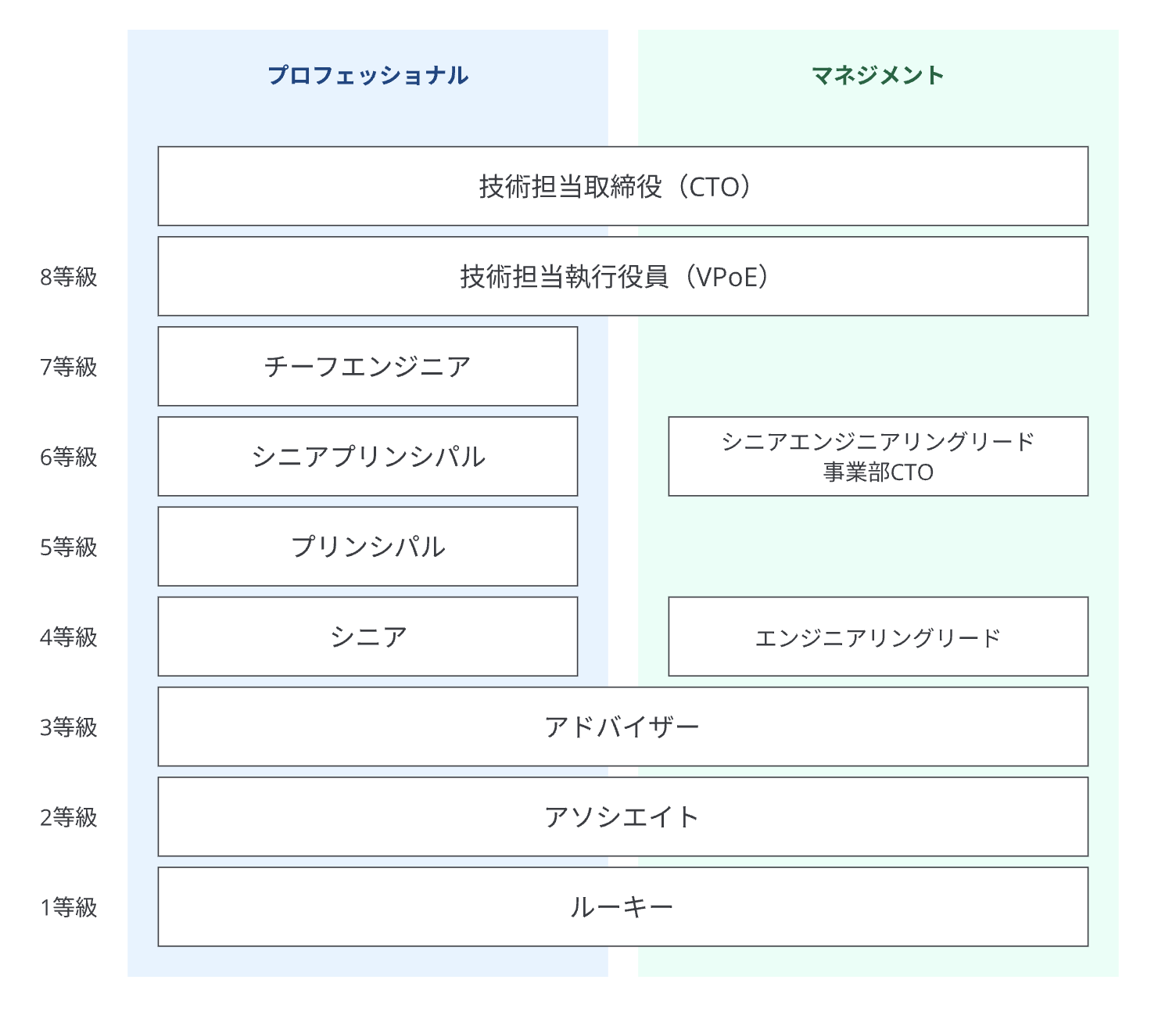 ペパボのエンジニア職位制度
