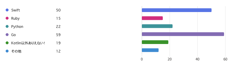 言語アンケート