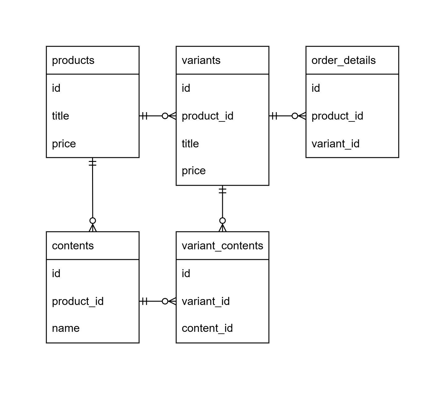 移行後のデータ構造