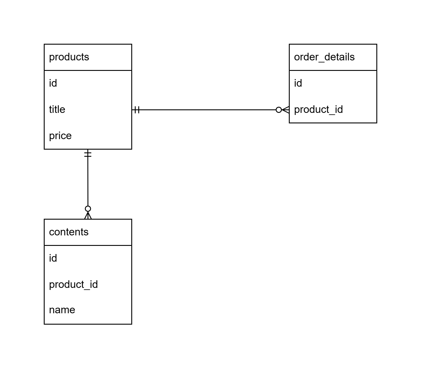 移行前のデータ構造