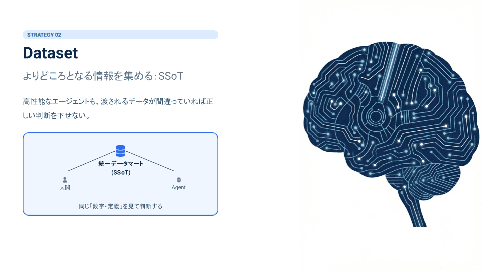 電子回路で描かれた脳のイラストと、人間とAgentが統一データマート（SSoT）を共有する構成図。