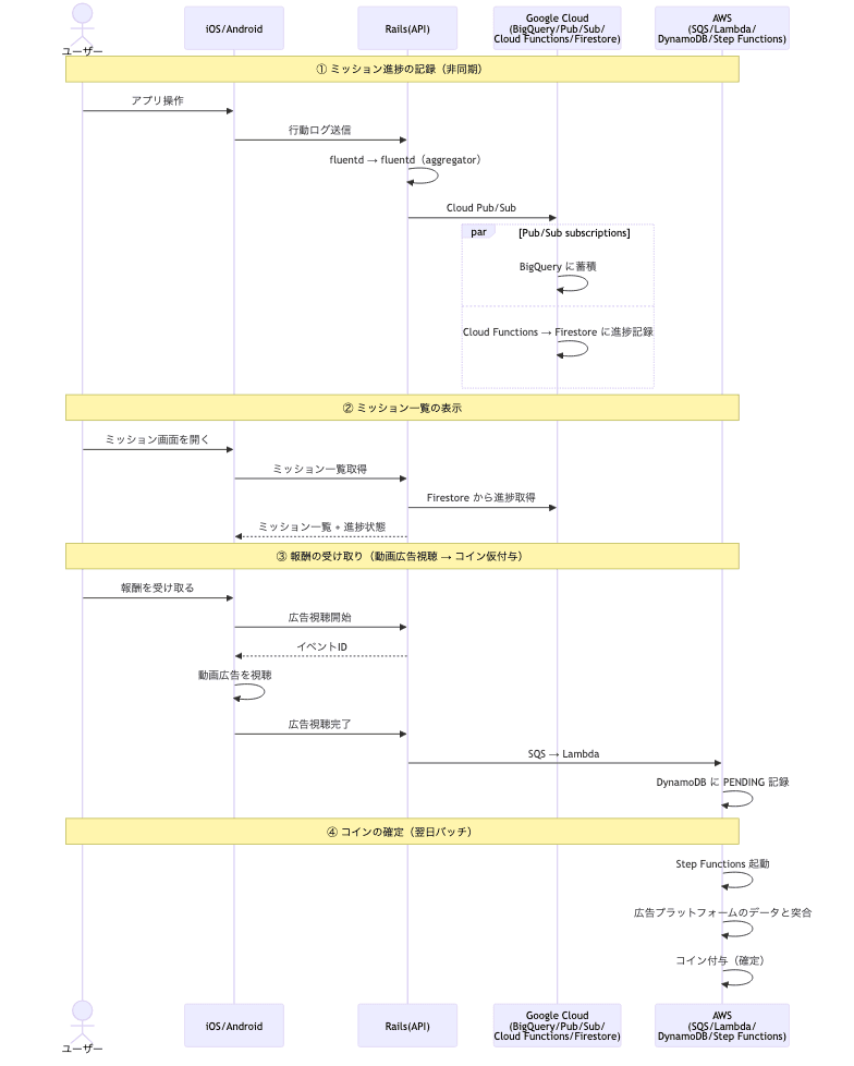 minneリワードの処理フロー