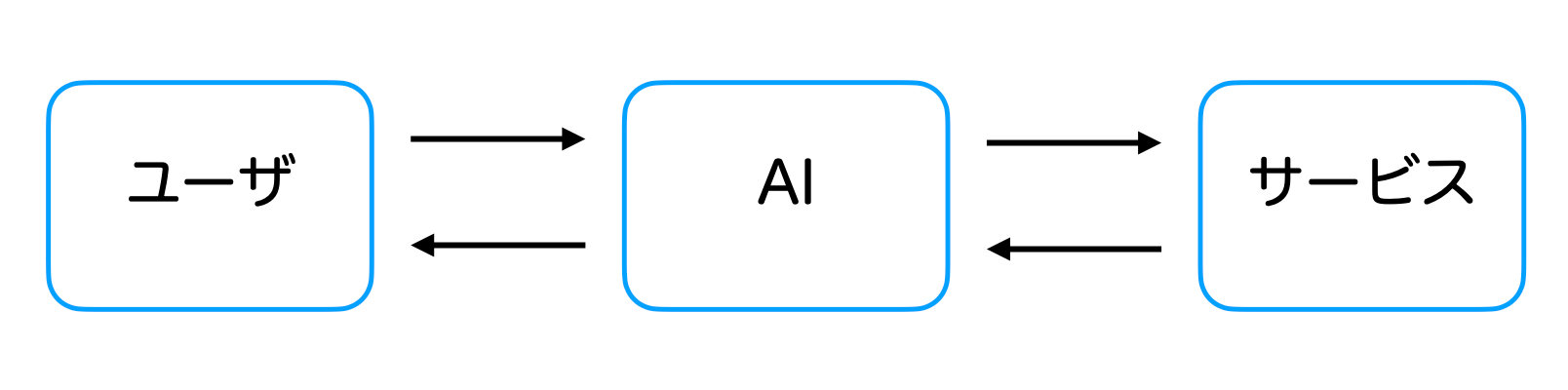 ユーザ ↔ AI ↔ サービス