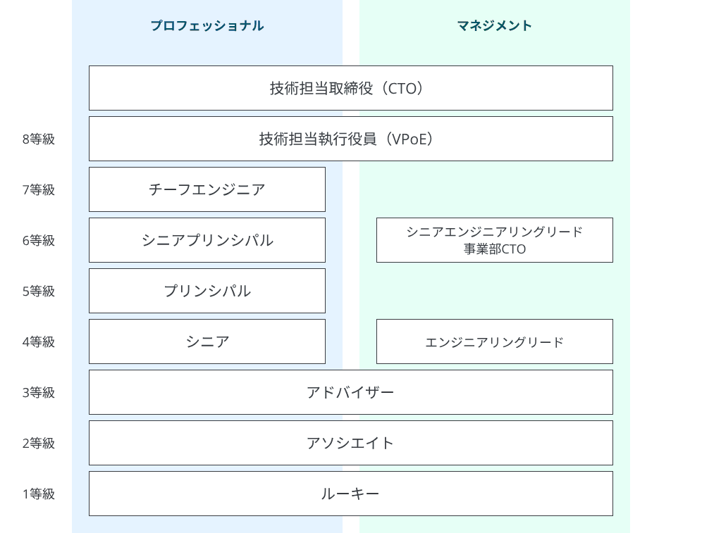 エンジニア職位制度