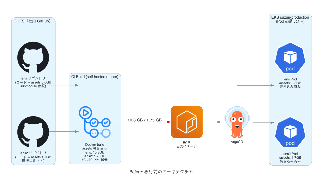 図1: 移行前アーキテクチャ。assets がイメージに焼き込まれているため、ビルド・起動・ECR コストがすべて assets のサイズに比例する