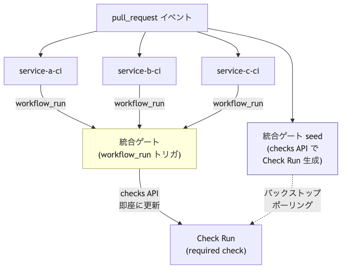 第2世代: イベント駆動化。各CIの完了時に workflow_run イベントで即座に Check Run を更新する。seed ジョブはバックストップとしてポーリングも実施